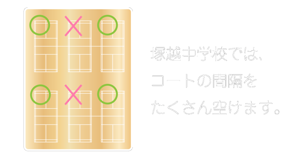 川崎市立塚越中学校ではコートの間隔をたくさん空けます